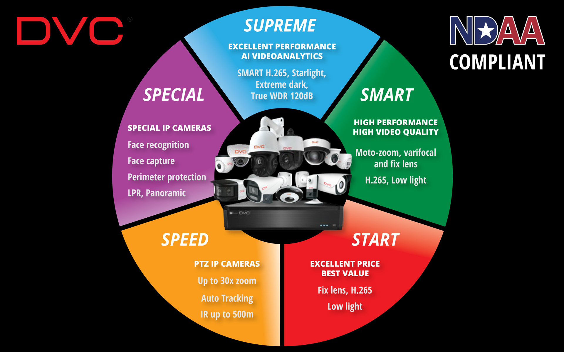 DVC IP video surveillance - product lines